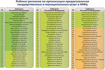 Липецкая область — лидер в предоставлении госуслуг