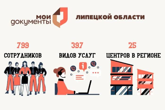 799 СОТРУДНИКОВ, 397 ВИДОВ УСЛУГ И 25 ЦЕНТРОВ